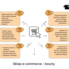 Ile kosztuje sklep internetowy? Koszty startowe i bieżące