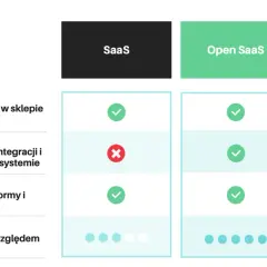 Tabela porównująca platformy SaaS, Open SaaS i Open Source pod kątem integracji, aktualizacji i modyfikacji.