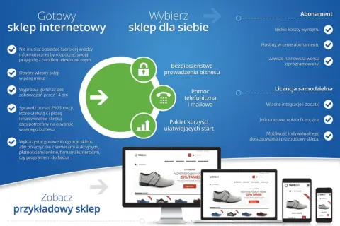 Grafika porównująca gotowy sklep internetowy z opcją wyboru sklepu dla siebie, z ikonami i przykładami sklepów na ekranach.