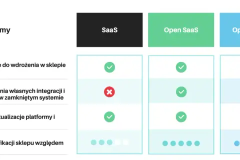 Tabela porównująca platformy SaaS, Open SaaS i Open Source pod kątem integracji, aktualizacji i modyfikacji.