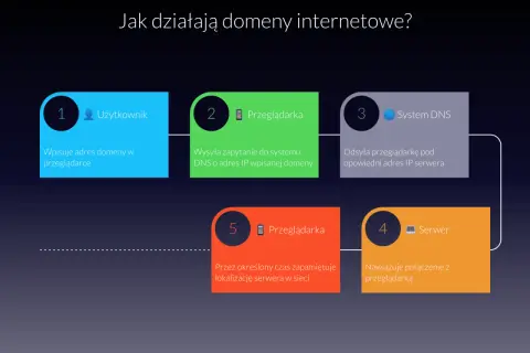 Domeny internetowe: Jak działa Twój adres w sieci? Przewodnik
