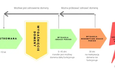 Kiedy wygasa domena? Pełny przewodnik i jak ją odzyskać