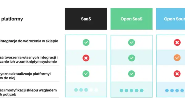 Tabela porównująca platformy SaaS, Open SaaS i Open Source pod kątem integracji, aktualizacji i modyfikacji.