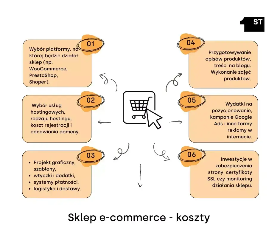 Ile kosztuje sklep internetowy? Koszty startowe i bieżące