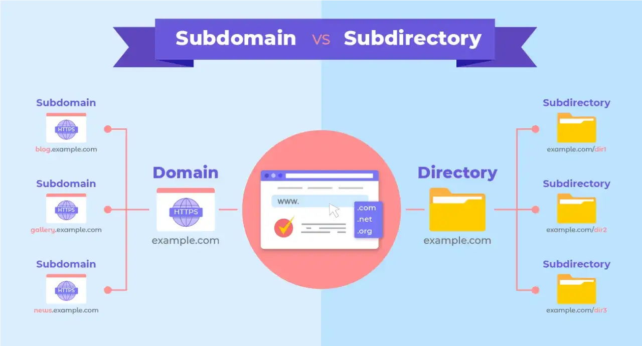 Blog w subdomenie czy katalogu SEO infografika