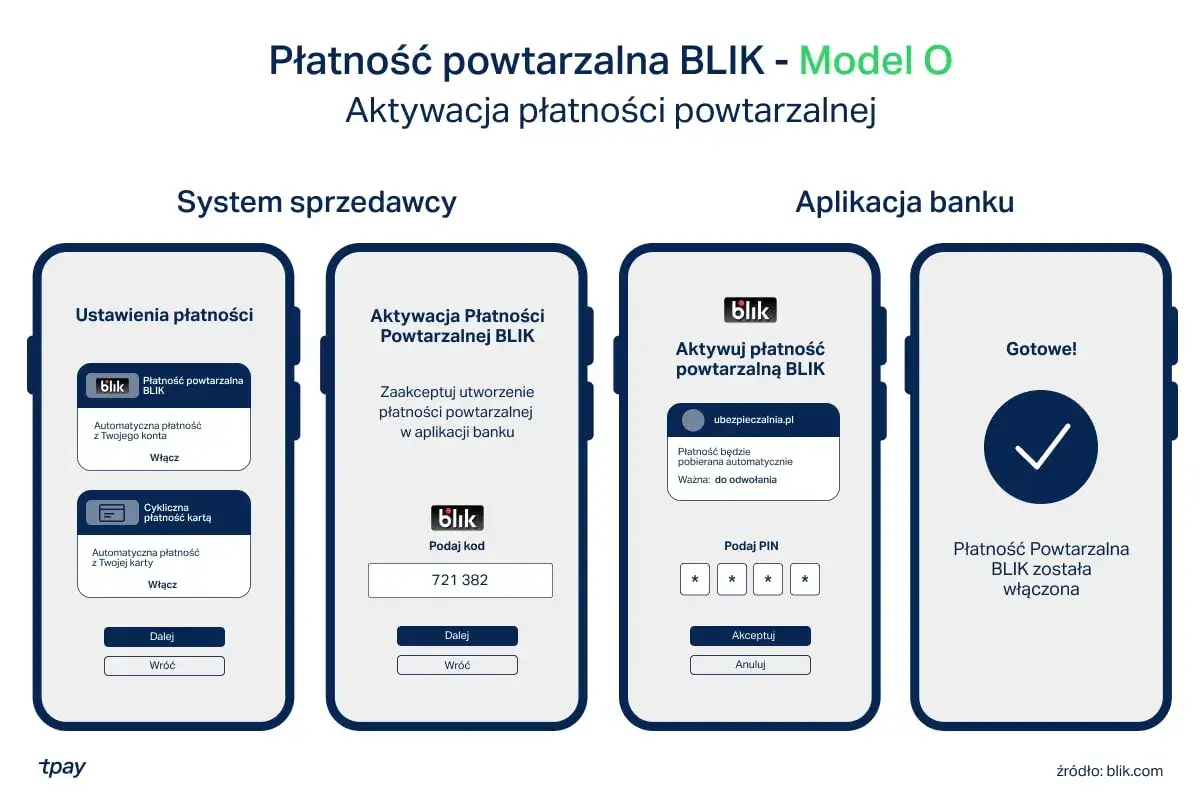 BLIK płatność w sklepie internetowym krok po kroku