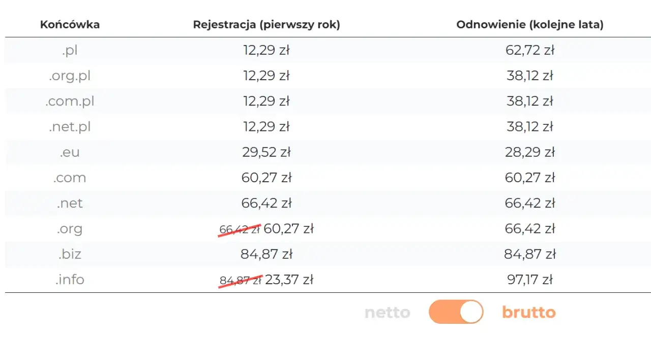 Porównanie rejestratorów domen infografika