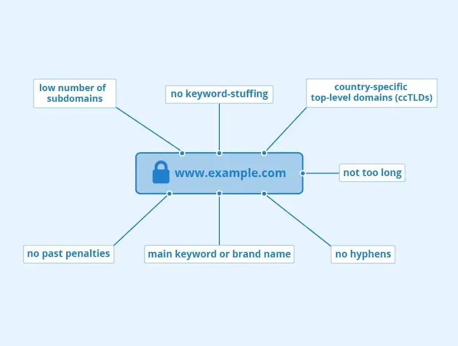 Wpływ domeny na SEO