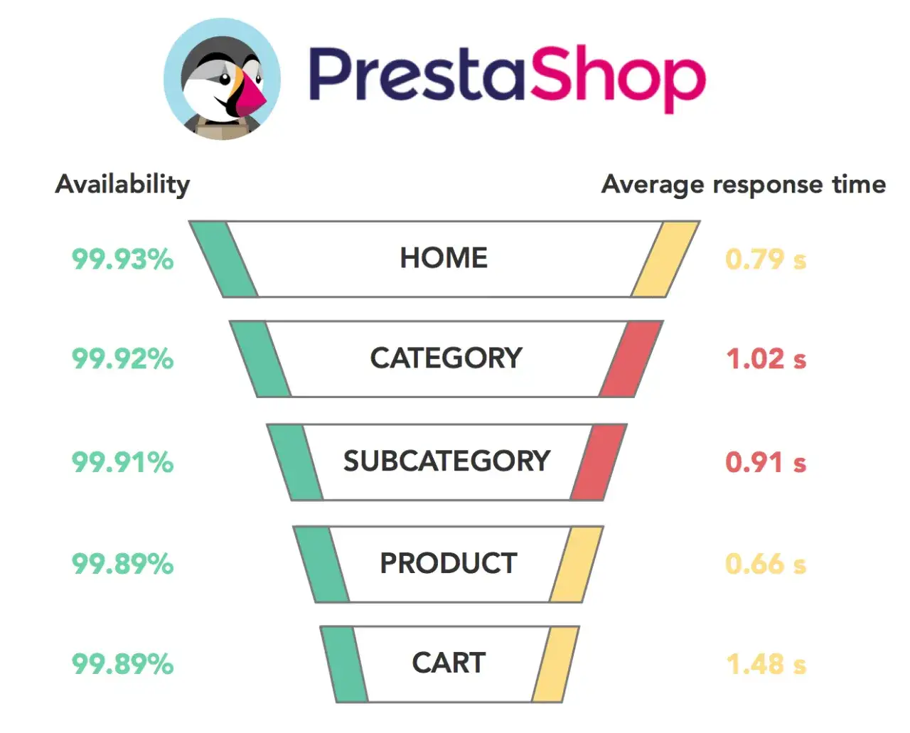 platformy e-commerce por&oacute;wnanie, shoper woocommerce prestashop allegro