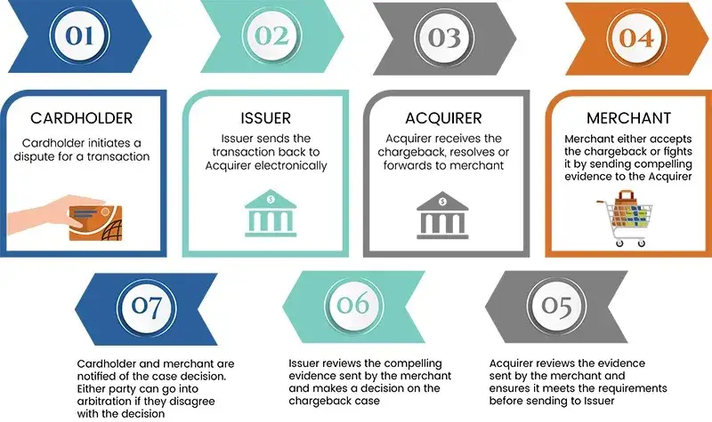 chargeback procedura bankowa