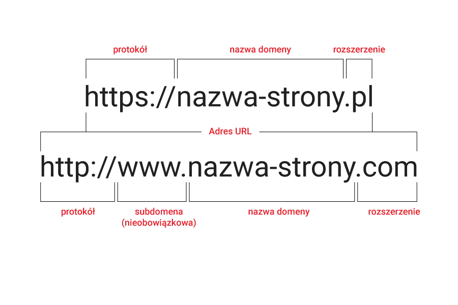 domena internetowa definicja