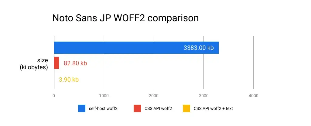 web development css typography comparison old vs new