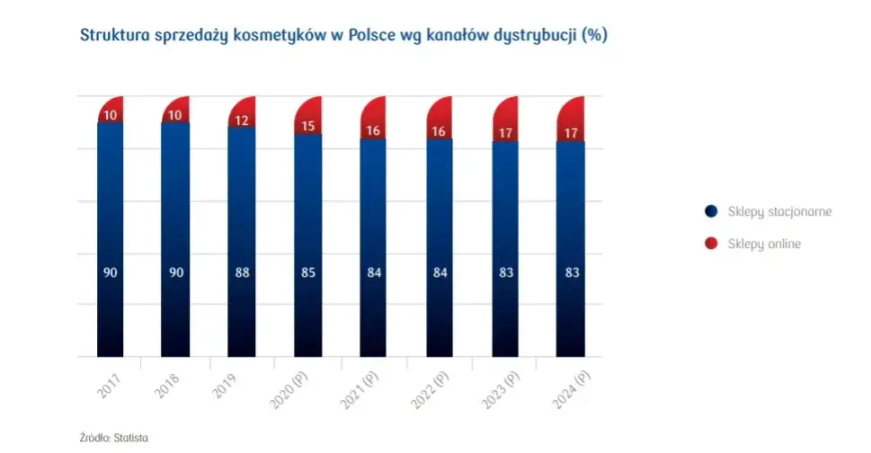 analiza rynku kosmetyk&oacute;w online wykresy trendy