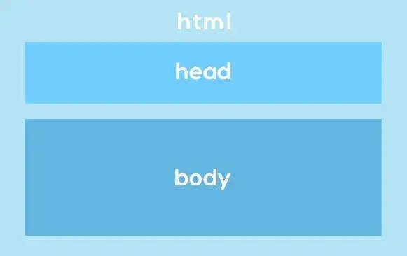 Podstawowa struktura dokumentu HTML5 diagram