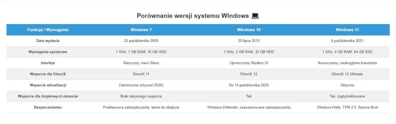 porównanie systemów operacyjnych windows linux
