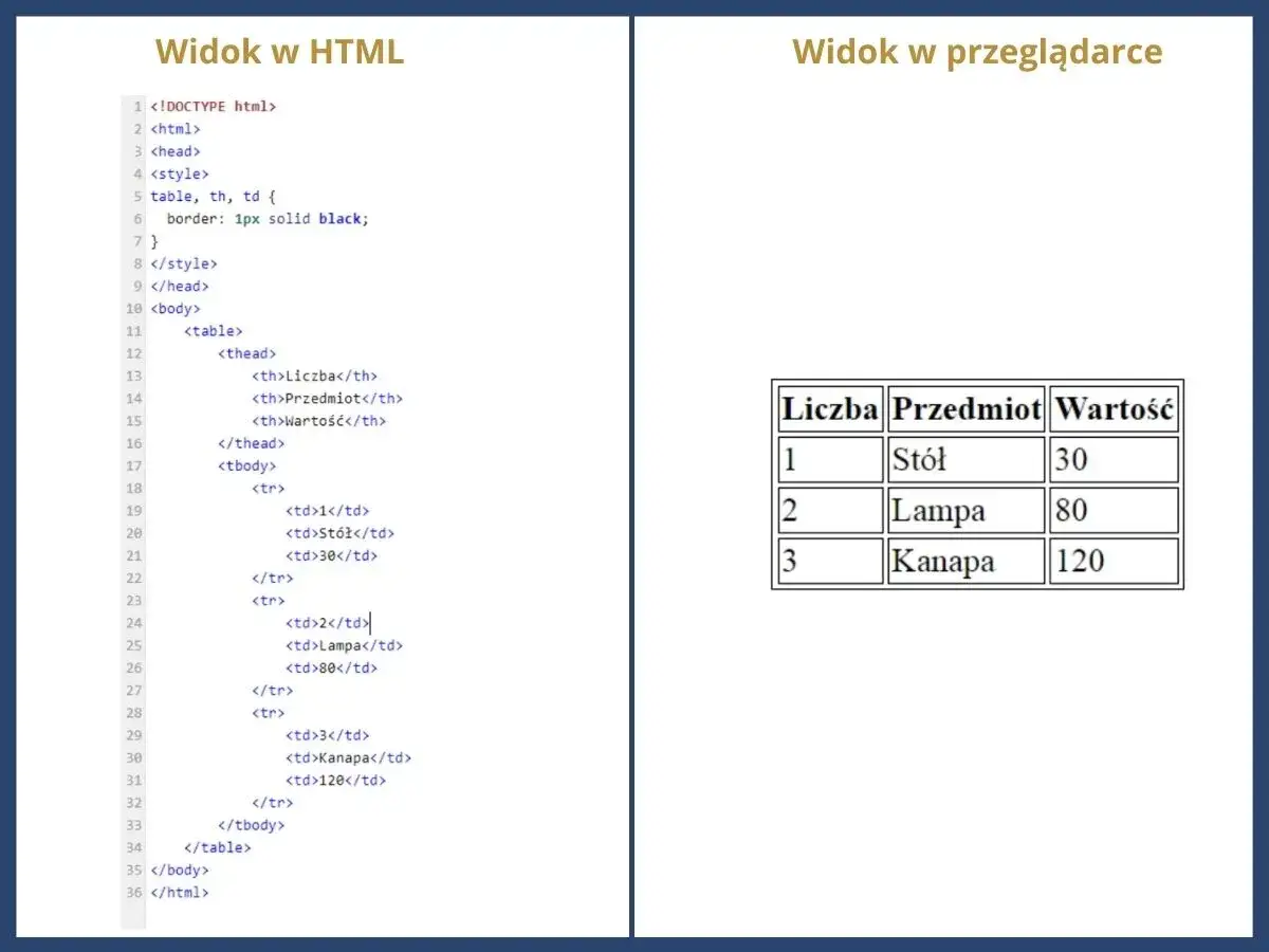 Przykłady podstawowych tag&oacute;w HTML do tabel