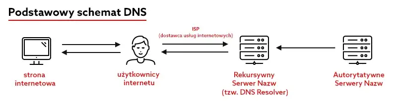 schemat działania DNS domeny