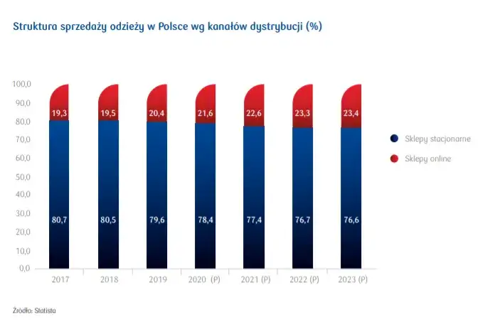 Rynek e-commerce mody w Polsce trendy