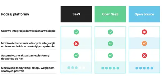 Gdzie założyć sklep internetowy? Poradnik 2024: SaaS vs Open Source