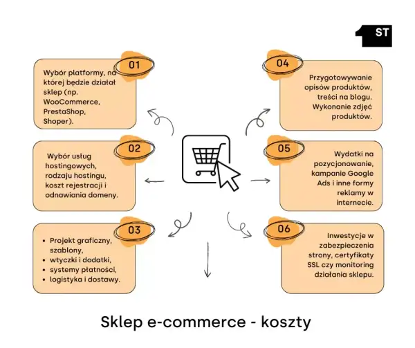 Ile kosztuje sklep internetowy? Koszty startowe i bieżące