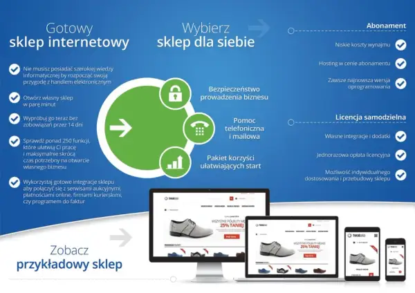 Grafika porównująca gotowy sklep internetowy z opcją wyboru sklepu dla siebie, z ikonami i przykładami sklepów na ekranach.