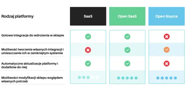 Tabela porównująca platformy SaaS, Open SaaS i Open Source pod kątem integracji, aktualizacji i modyfikacji.