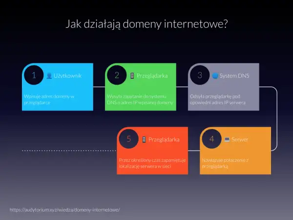 Domeny internetowe: Jak działa Twój adres w sieci? Przewodnik